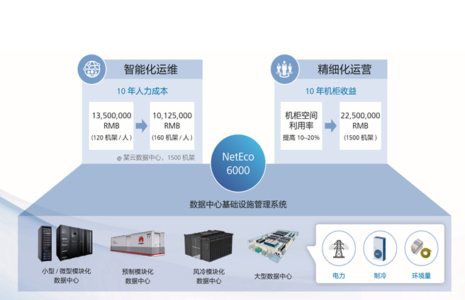 iManager NetEco6000數據中心基礎